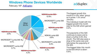 Windows Phone 互联网数据资讯中心199IT的视角