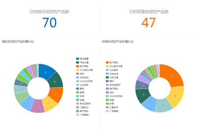 数据可视化揭示 腾讯与阿里的帝国式扩张如何重塑中国互联网